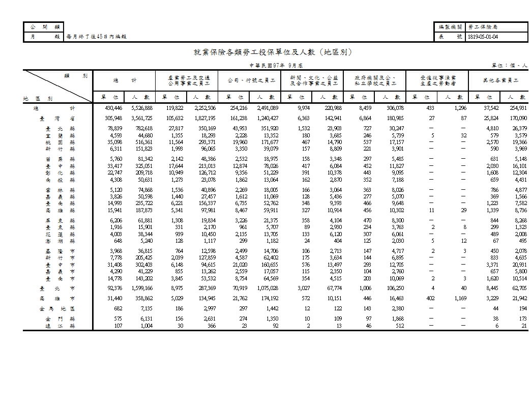就業保險各類勞工投保單位及人數(地區別、業別)第1頁圖表